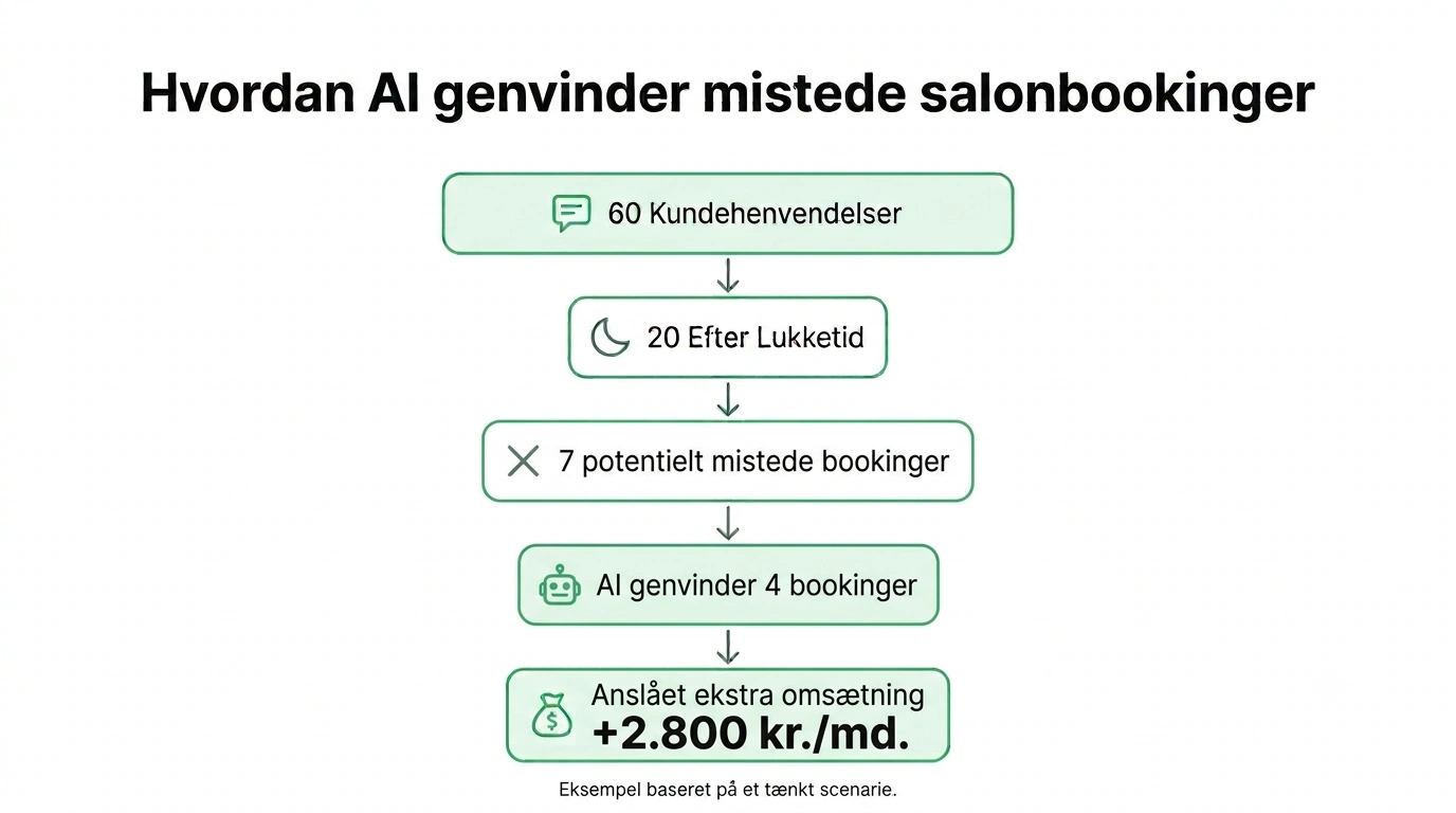 Trin for trin i en chat: kunden spørger om en tid, assistenten foreslår to ledige tider, og kunden bekræfter