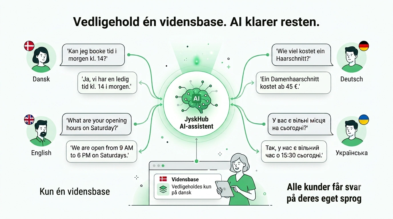 Tre kunder skriver på hvert sit sprog, og assistenten svarer hver enkelt på dansk, engelsk og tysk