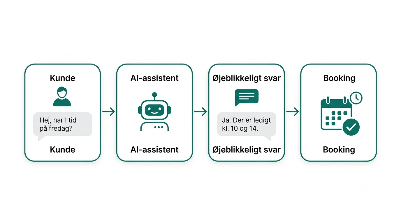 Infografik, der omregner tabte henvendelser uden for åbningstid til mistet omsætning om måneden
