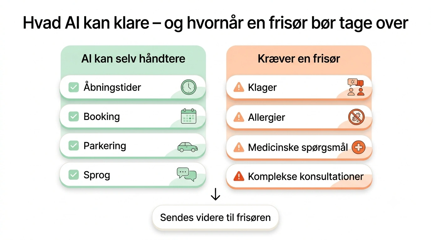 En samtale sendes fra chatbotten videre til en medarbejder i salonen, der tager over
